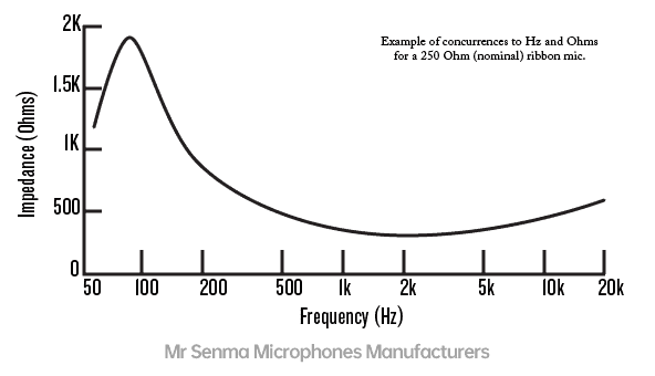 Output Impedance of Microphone