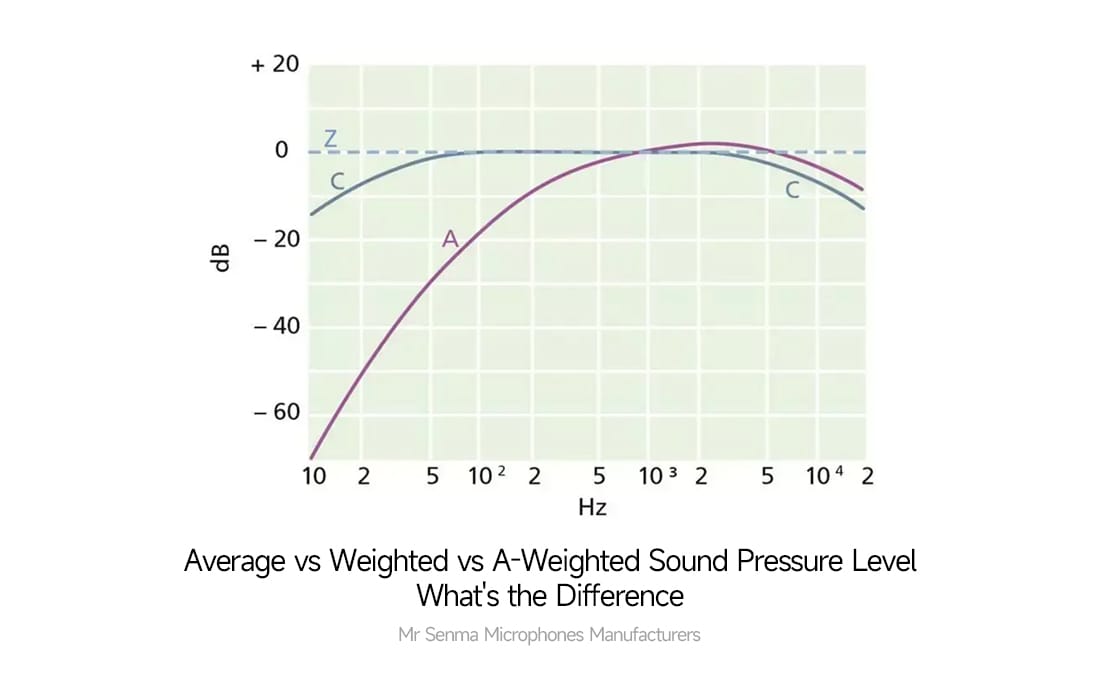 Average-vs-Weighted-vs-A-Weighted-Sound-Pressure-Level-Difference