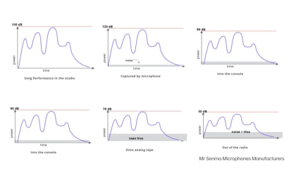 Dynamic Range of Microphones Explained