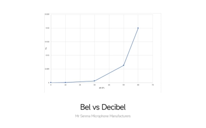 Understanding Bel vs Decibel in Microphone and Audio Engineering
