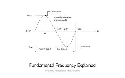 Fundamental Frequency Explained: Role in Microphone Design and Audio Engineering