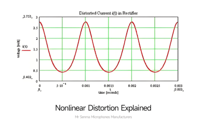 Nonlinear Distortion Explained