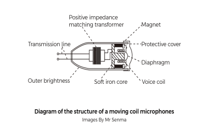 Microphones Types & Polar Patterns Explained