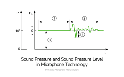 Sound Pressure and Sound Pressure Level in Microphone Technology